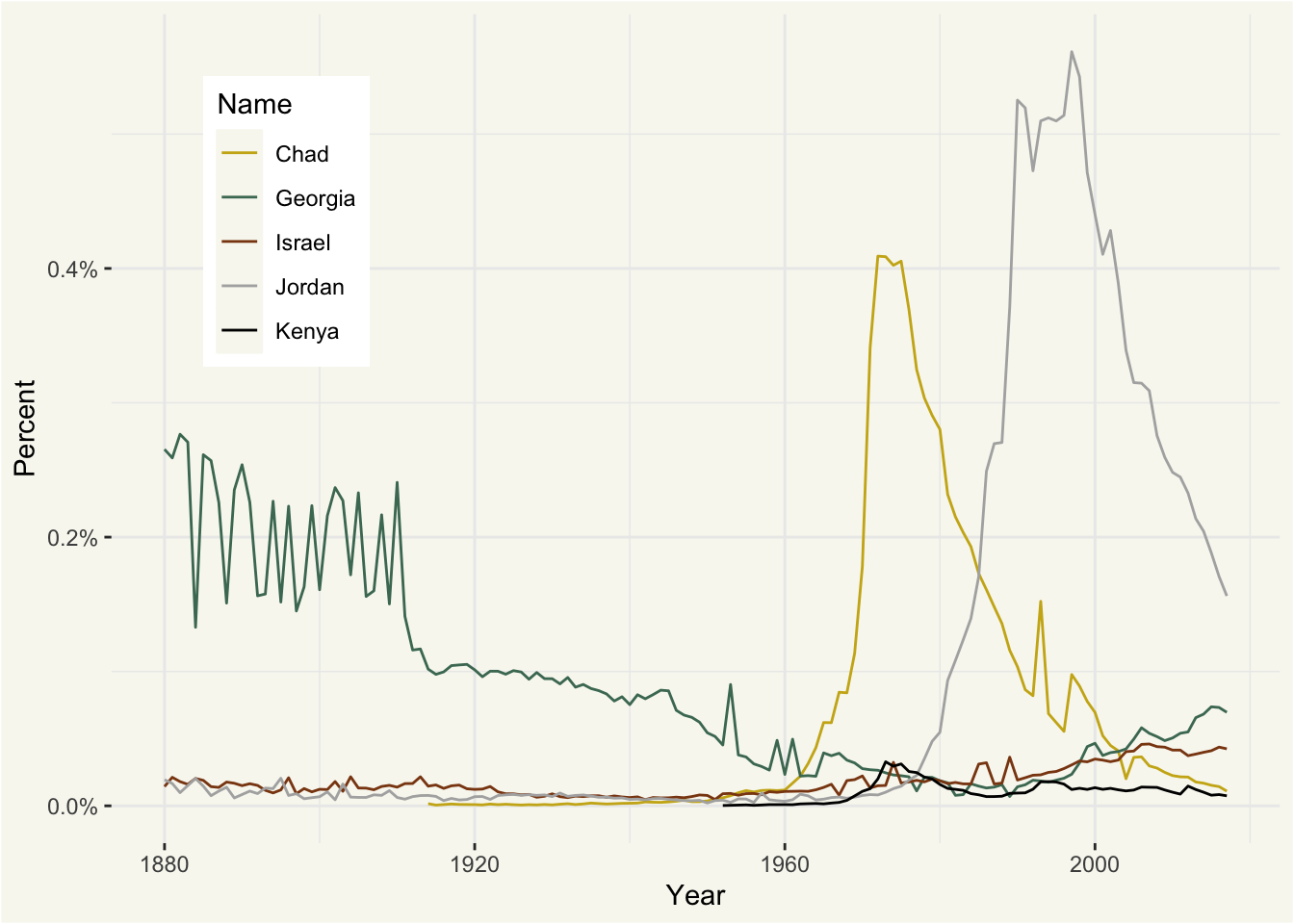 Percentage of babies named with the top five US names that are also English names of countries. Georgia used to be the most popular by far (around .2%) until the 1910s or so. Chad had a big push around 1975, peaking at .4% of babies, and Jordan its own around 1990, peaking around .5%, but both were short-lived.